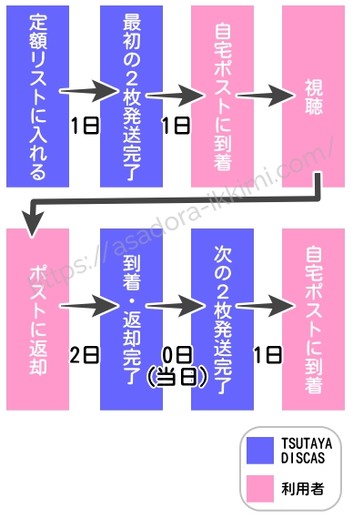 TSUTAYA DISCAS 何日で届くのか